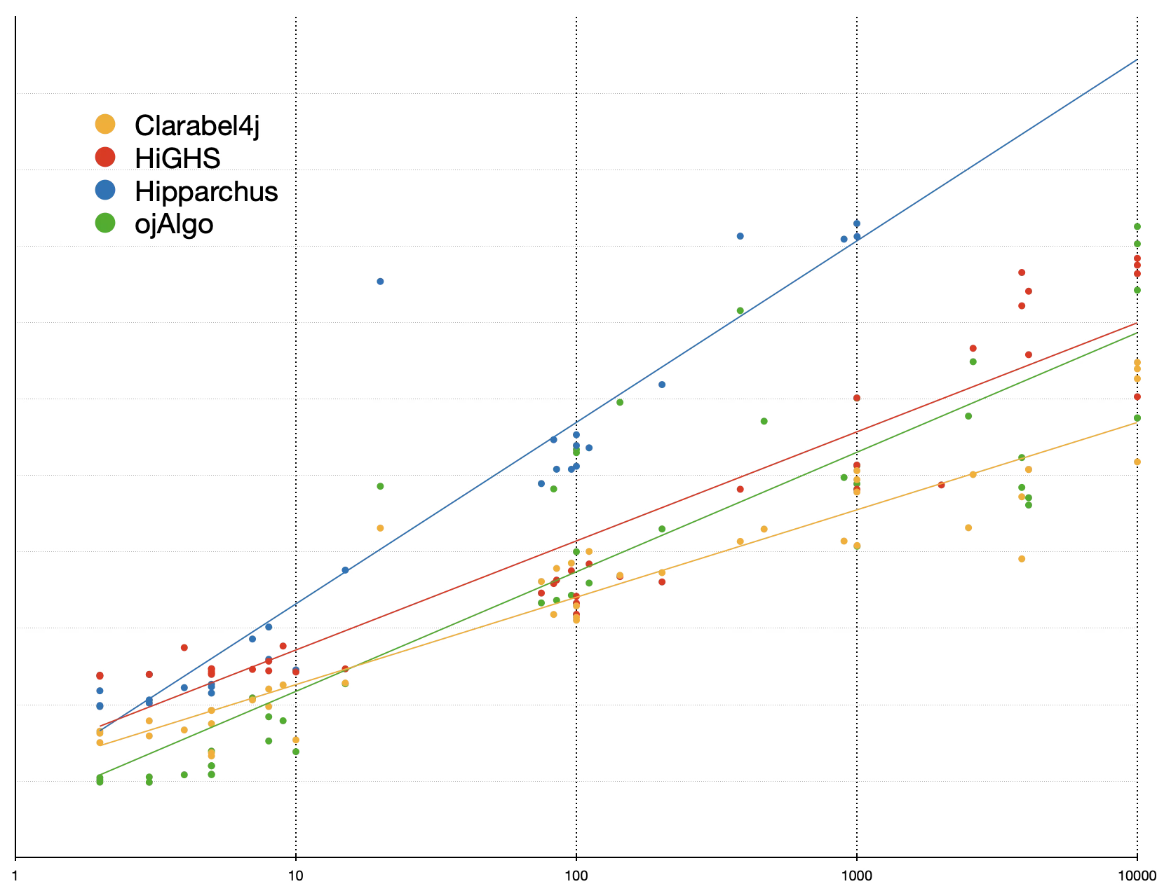 QP benchmark  execution time vs number of variables