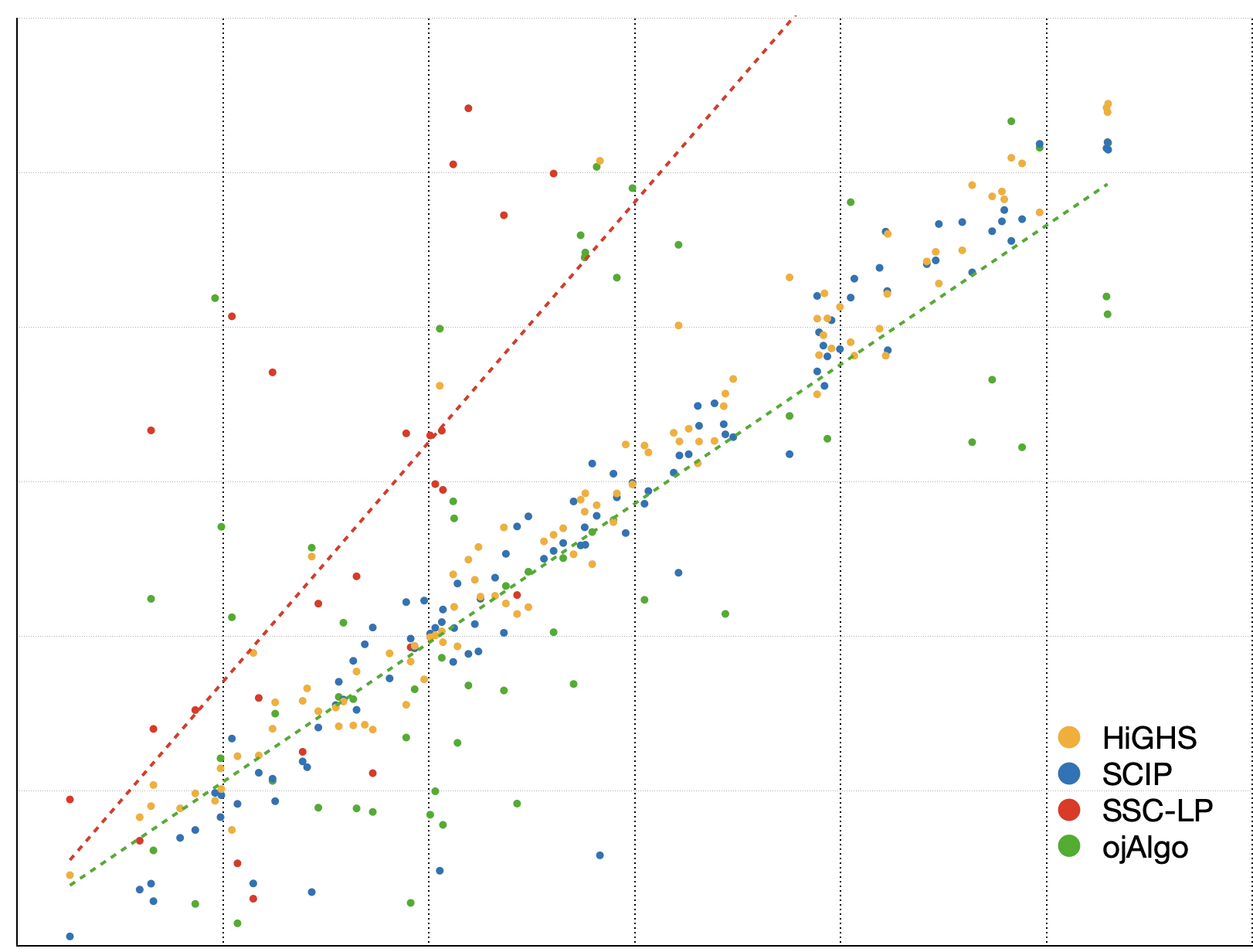 MIP benchmark relative execution time